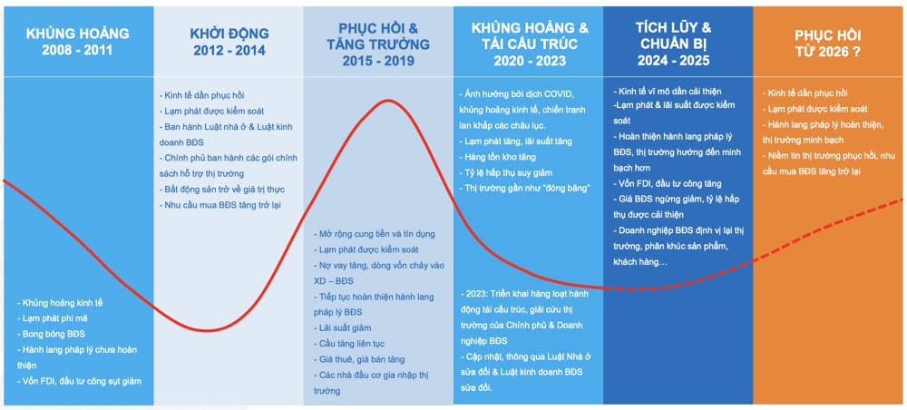 Xu hướng bất động sản 2026: Công nghiệp, vùng ven, nghỉ dưỡng và logistics bứt phá, cơ hội lớn cho nhà đầu tư dài hạn có tầm nhìn.