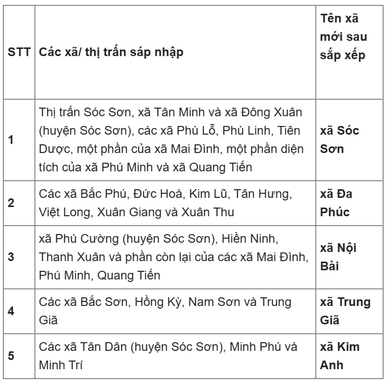 cac-xa-huyen-soc-son-sau-xac-nhap